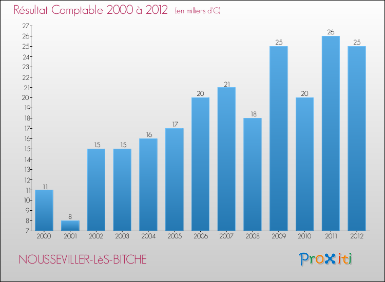 Evolution du résultat comptable pour la commune de NOUSSEVILLER-LèS-BITCHE de 2000 à 2012 Evolution du résultat comptable pour NOUSSEVILLER-LèS-BITCHE de 2000 à 2012