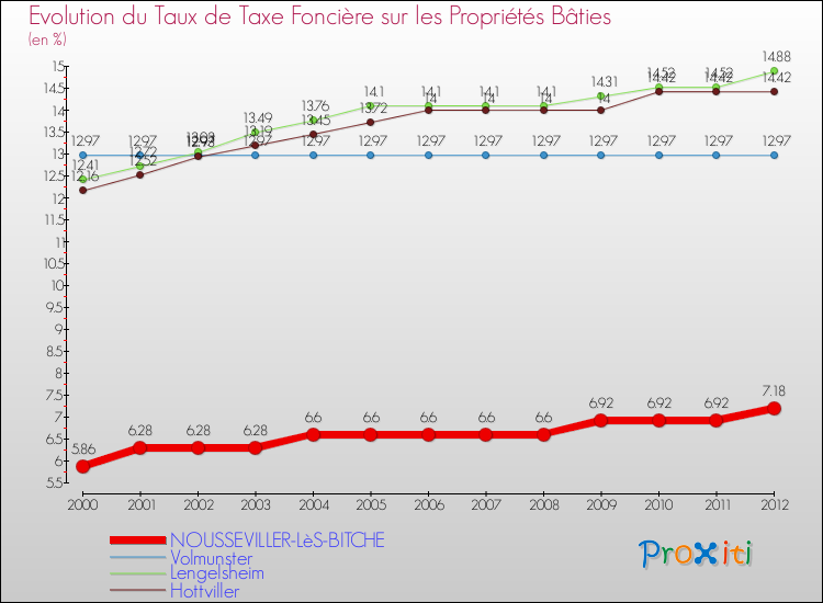 Evolution du taux de la taxe foncière sur le bati pour NOUSSEVILLER-LèS-BITCHE et les communes proches de 2000 à 2012 Comparaison des taux de taxe foncière sur le bati pour NOUSSEVILLER-LèS-BITCHE et les communes voisines de 2000 à 2012
