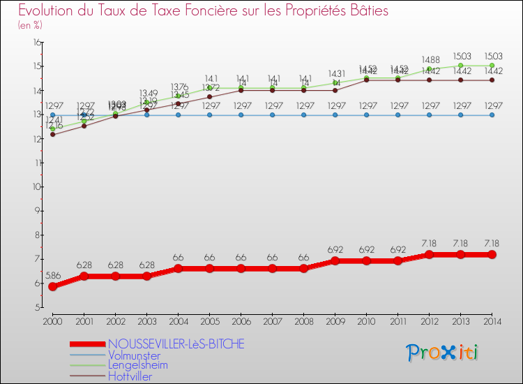 Evolution du taux de la taxe foncière sur le bati pour NOUSSEVILLER-LèS-BITCHE et les communes proches de 2000 à 2014 Comparaison des taux de taxe foncière sur le bati pour NOUSSEVILLER-LèS-BITCHE et les communes voisines de 2000 à 2014