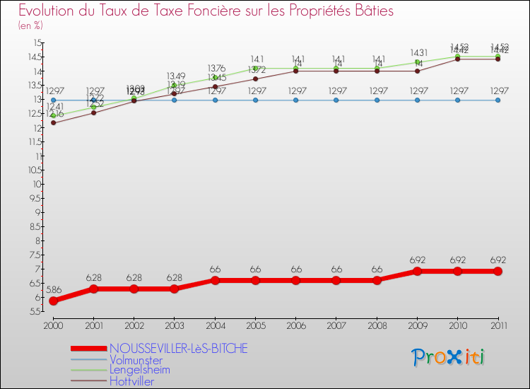 Evolution du taux de la taxe foncière sur le bati pour NOUSSEVILLER-LèS-BITCHE et les communes proches Comparaison des taux de taxe foncière sur le bati pour NOUSSEVILLER-LèS-BITCHE et les communes voisines