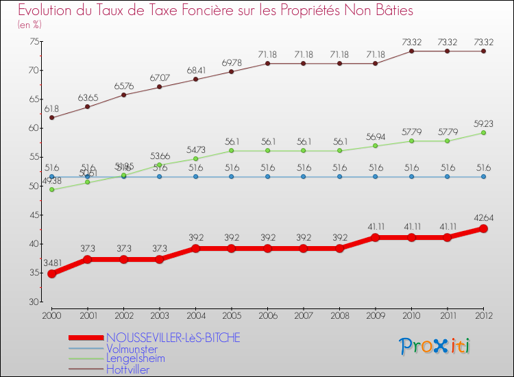 Evolution du taux de la taxe foncière sur les immeubles et terrains non batis pour NOUSSEVILLER-LèS-BITCHE et les communes proches de 2000 à 2012 Comparaison des taux de la taxe foncière sur les immeubles et terrains non batis pour NOUSSEVILLER-LèS-BITCHE et les communes voisines de 2000 à 2012