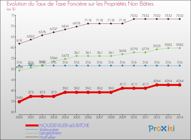 Evolution du taux de la taxe foncière sur les immeubles et terrains non batis pour NOUSSEVILLER-LèS-BITCHE et les communes proches de 2000 à 2014 Comparaison des taux de la taxe foncière sur les immeubles et terrains non batis pour NOUSSEVILLER-LèS-BITCHE et les communes voisines de 2000 à 2014