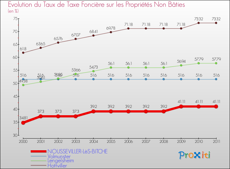 Evolution du taux de la taxe foncière sur les immeubles et terrains non batis pour NOUSSEVILLER-LèS-BITCHE et les communes proches Comparaison des taux de la taxe foncière sur les immeubles et terrains non batis pour NOUSSEVILLER-LèS-BITCHE et les communes voisines