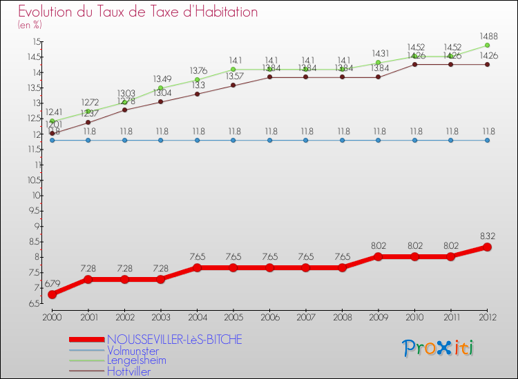 Evolution du taux de la taxe d'habitation pour NOUSSEVILLER-LèS-BITCHE et les communes proches Comparaison des taux de la taxe d'habitation pour NOUSSEVILLER-LèS-BITCHE et les communes voisines
