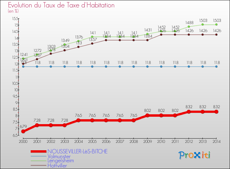 Evolution du taux de la taxe d'habitation pour NOUSSEVILLER-LèS-BITCHE et les communes proches de 2000 à 2014 Comparaison des taux de la taxe d'habitation pour NOUSSEVILLER-LèS-BITCHE et les communes voisines de 2000 à 2014