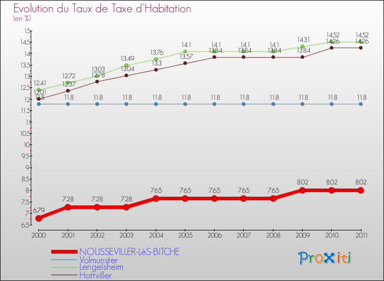 Evolution du taux de la taxe d'habitation pour NOUSSEVILLER-LèS-BITCHE et les communes proches Comparaison des taux de la taxe d'habitation pour NOUSSEVILLER-LèS-BITCHE et les communes voisines