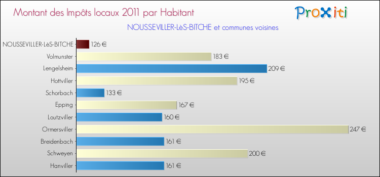 Montant des impôts locaux par Habitant pour NOUSSEVILLER-LèS-BITCHE et les communes proches Comparaison des impôts locaux par habitant pour NOUSSEVILLER-LèS-BITCHE et les communes voisines