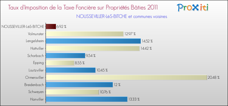 Taux d'imposition de la taxe foncière sur le bati 2011 pour NOUSSEVILLER-LèS-BITCHE et les communes proches Comparaison des taux d'imposition de la taxe foncière sur le bati 2011 pour NOUSSEVILLER-LèS-BITCHE et les communes voisines