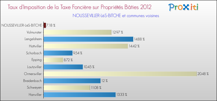 Taux d'imposition de la taxe foncière sur le bati 2012 pour NOUSSEVILLER-LèS-BITCHE et les communes proches Comparaison des taux d'imposition de la taxe foncière sur le bati 2012 pour NOUSSEVILLER-LèS-BITCHE et les communes voisines