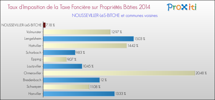 Taux d'imposition de la taxe foncière sur le bati 2014 pour NOUSSEVILLER-LèS-BITCHE et les communes proches Comparaison des taux d'imposition de la taxe foncière sur le bati 2014 pour NOUSSEVILLER-LèS-BITCHE et les communes voisines