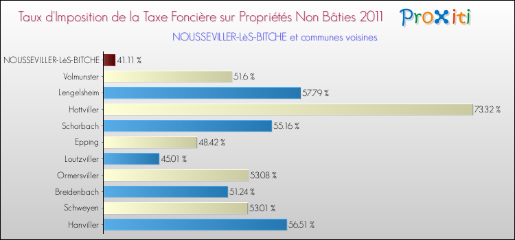 Taux d'imposition de la taxe foncière sur les immeubles et terrains non batis 2011 pour NOUSSEVILLER-LèS-BITCHE et les communes proches Comparaison des taux d'imposition de la taxe foncière sur les immeubles et terrains non batis 2011 pour NOUSSEVILLER-LèS-BITCHE et les communes voisines