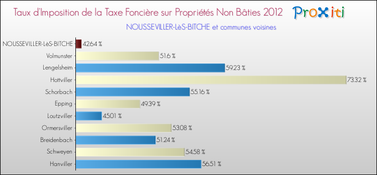 Taux d'imposition de la taxe foncière sur les immeubles et terrains non batis 2012 pour NOUSSEVILLER-LèS-BITCHE et les communes proches Comparaison des taux d'imposition de la taxe foncière sur les immeubles et terrains non batis 2012 pour NOUSSEVILLER-LèS-BITCHE et les communes voisines