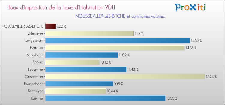 Taux d'imposition de la taxe d'habitation 2011 pour NOUSSEVILLER-LèS-BITCHE et les communes proches Comparaison des taux d'imposition de la taxe d'habitation 2011 pour NOUSSEVILLER-LèS-BITCHE et les communes voisines