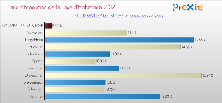 Taux d'imposition de la taxe d'habitation 2012 pour NOUSSEVILLER-LèS-BITCHE et les communes proches Comparaison des taux d'imposition de la taxe d'habitation 2012 pour NOUSSEVILLER-LèS-BITCHE et les communes voisines