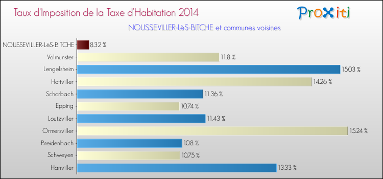 Taux d'imposition de la taxe d'habitation 2014 pour NOUSSEVILLER-LèS-BITCHE et les communes proches Comparaison des taux d'imposition de la taxe d'habitation 2014 pour NOUSSEVILLER-LèS-BITCHE et les communes voisines