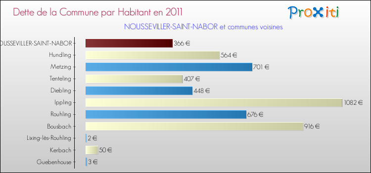 Dette par habitant de la commune en 2011 pour NOUSSEVILLER-SAINT-NABOR et les communes proches Comparaison de la dette par habitant de la commune en 2011 pour NOUSSEVILLER-SAINT-NABOR et les communes voisines