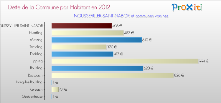 Dette par habitant de la commune en 2012 pour NOUSSEVILLER-SAINT-NABOR et les communes proches Comparaison de la dette par habitant de la commune en 2012 pour NOUSSEVILLER-SAINT-NABOR et les communes voisines