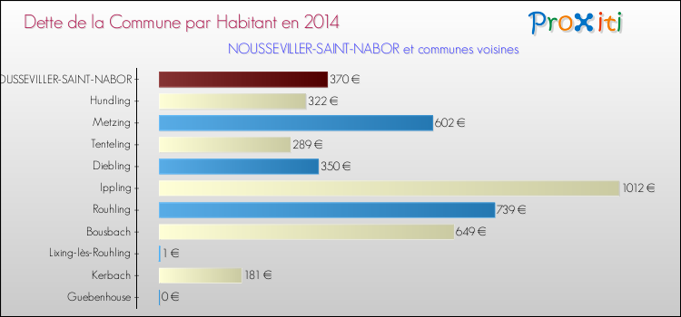 Dette par habitant de la commune en 2014 pour NOUSSEVILLER-SAINT-NABOR et les communes proches Comparaison de la dette par habitant de la commune en 2014 pour NOUSSEVILLER-SAINT-NABOR et les communes voisines