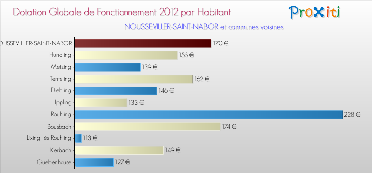Montant des dotations globales de fonctionnement DGF par Habitant pour NOUSSEVILLER-SAINT-NABOR et les communes proches Comparaison des des dotations globales de fonctionnement DGF par habitant pour NOUSSEVILLER-SAINT-NABOR et les communes voisines