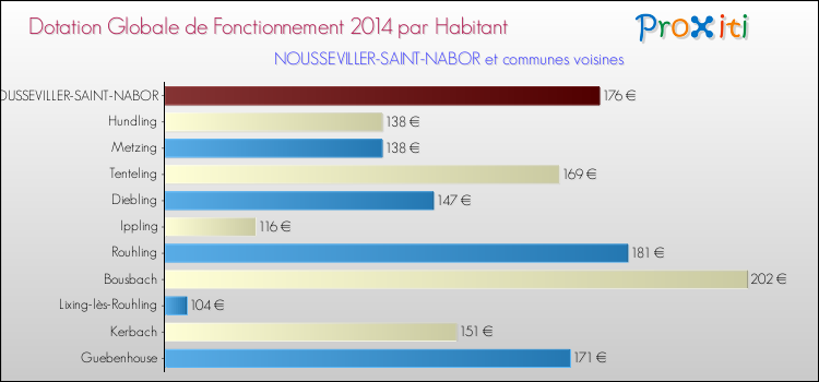 Montant des dotations globales de fonctionnement DGF par Habitant pour NOUSSEVILLER-SAINT-NABOR et les communes proches en 2014. Comparaison des des dotations globales de fonctionnement DGF par habitant pour NOUSSEVILLER-SAINT-NABOR et les communes voisines en 2014.