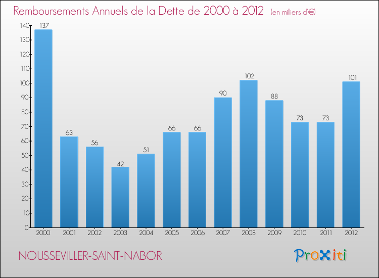 Evolution de l'annuité de la dette pour la commune de NOUSSEVILLER-SAINT-NABOR de 2000 à 2012 Annuités de la dette pour NOUSSEVILLER-SAINT-NABOR de 2000 à 2012