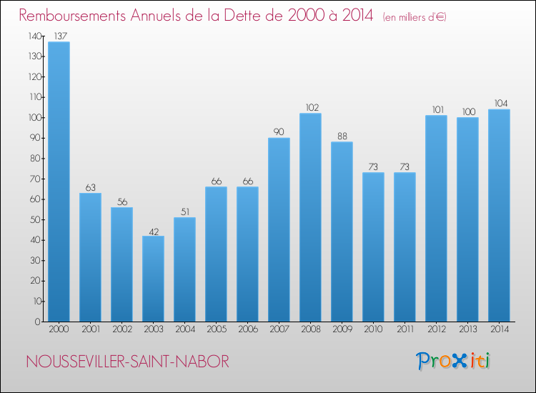 Evolution de l'annuité de la dette pour la commune de NOUSSEVILLER-SAINT-NABOR de 2000 à 2014 Annuités de la dette pour NOUSSEVILLER-SAINT-NABOR de 2000 à 2014