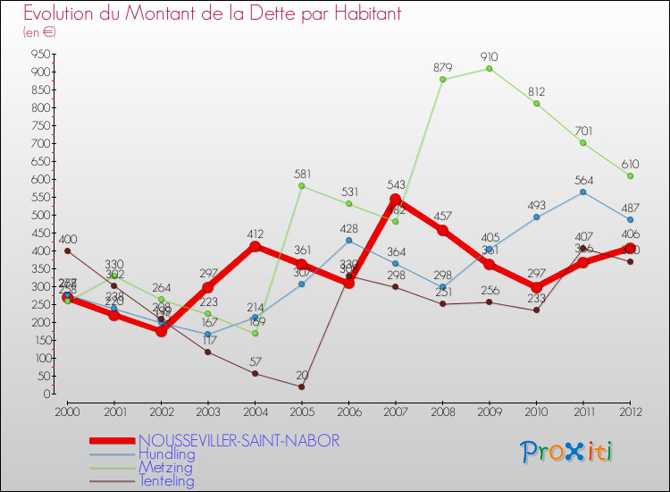Evolution de la dette par habitant pour la commune de NOUSSEVILLER-SAINT-NABOR et les communes proches de 2000 à 2012 Comparaison de la dette par habitant pour NOUSSEVILLER-SAINT-NABOR et les communes voisines de 2000 à 2012