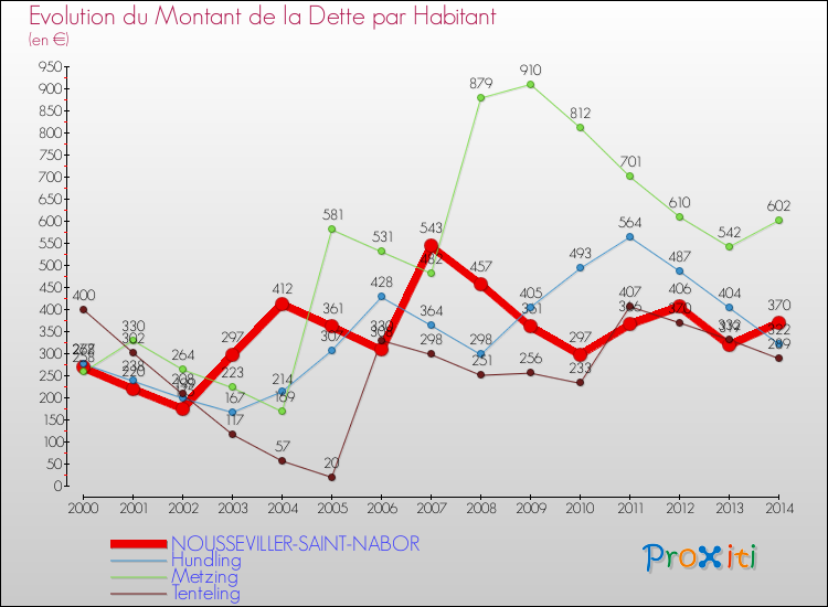 Evolution de la dette par habitant pour la commune de NOUSSEVILLER-SAINT-NABOR et les communes proches de 2000 à 2014 Comparaison de la dette par habitant pour NOUSSEVILLER-SAINT-NABOR et les communes voisines de 2000 à 2014