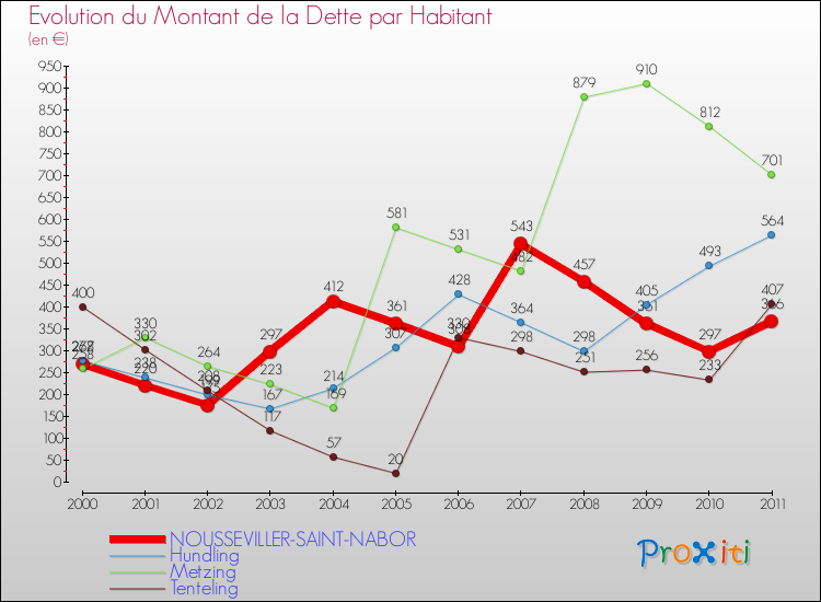 Evolution de la dette par habitant pour la commune de NOUSSEVILLER-SAINT-NABOR et les communes proches Comparaison de la dette par habitant pour NOUSSEVILLER-SAINT-NABOR et les communes voisines