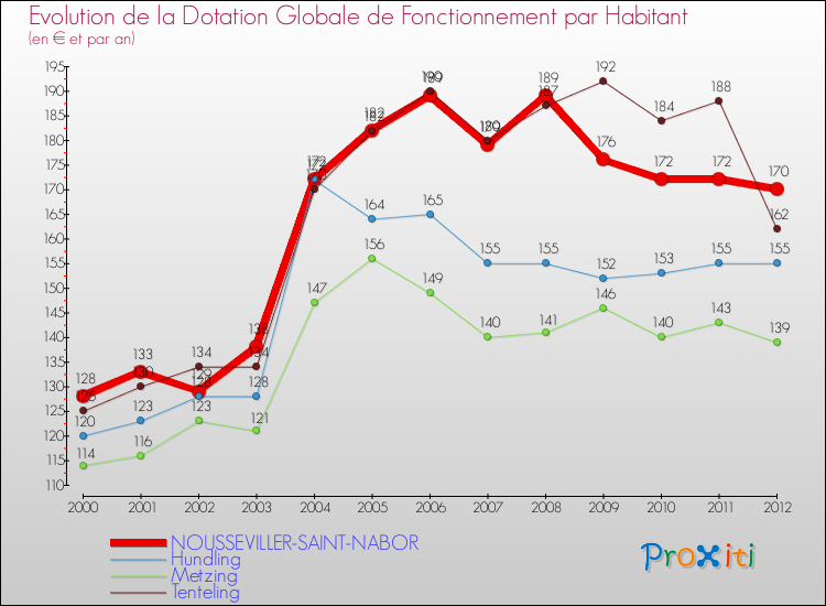 Evolution et montant de la dotation globale de fonctionnement par Habitant pour NOUSSEVILLER-SAINT-NABOR et les communes proches Comparaison des dotations globales de fonctionnement par habitant pour NOUSSEVILLER-SAINT-NABOR et les communes voisines