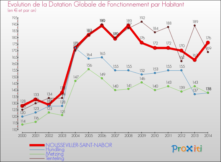 Evolution et montant de la dotation globale de fonctionnement par Habitant pour NOUSSEVILLER-SAINT-NABOR et les communes proches de 2000 à 2014. Comparaison des dotations globales de fonctionnement par habitant pour NOUSSEVILLER-SAINT-NABOR et les communes voisines de 2000 à 2014.