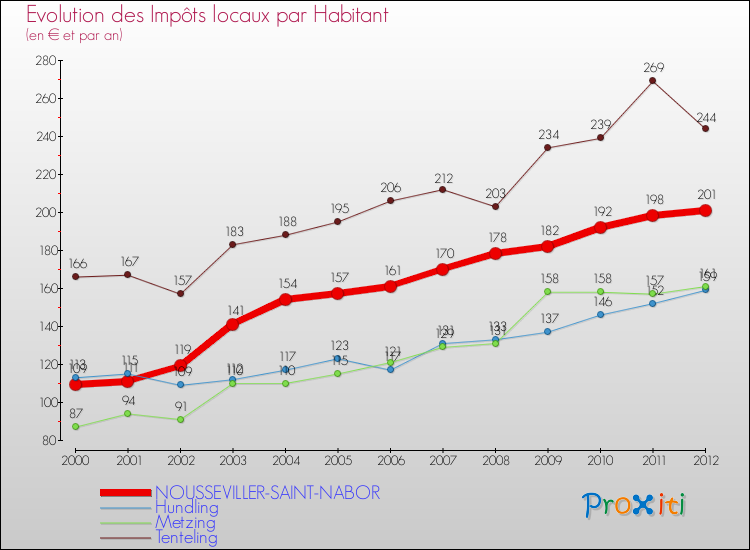 Evolution et montant des impôts locaux par Habitant pour NOUSSEVILLER-SAINT-NABOR et les communes proches Comparaison des impôts locaux par habitant pour NOUSSEVILLER-SAINT-NABOR et les communes voisines