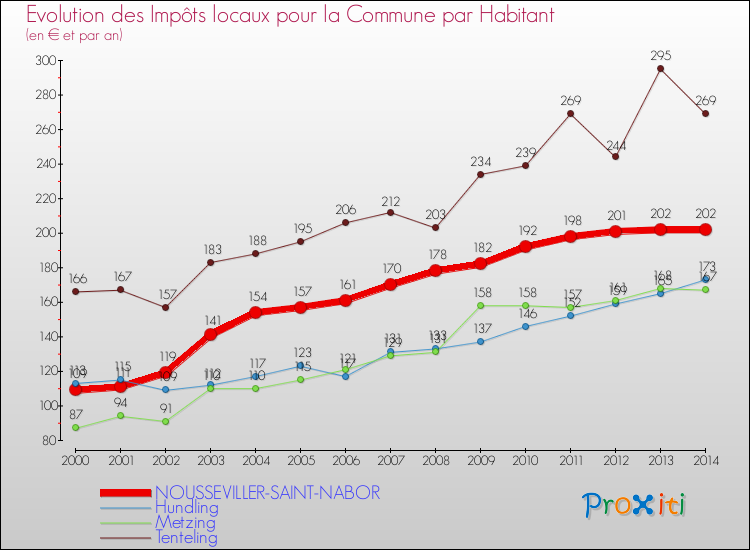 Evolution et montant des impôts locaux par Habitant pour NOUSSEVILLER-SAINT-NABOR et les communes proches de 2000 à 2014 Comparaison des impôts locaux par habitant pour NOUSSEVILLER-SAINT-NABOR et les communes voisines de 2000 à 2014