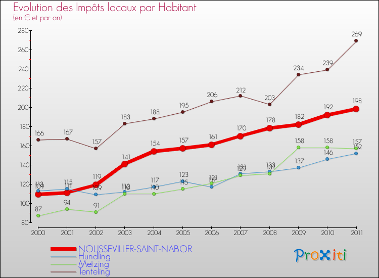 Evolution et montant des impôts locaux par Habitant pour NOUSSEVILLER-SAINT-NABOR et les communes proches Comparaison des impôts locaux par habitant pour NOUSSEVILLER-SAINT-NABOR et les communes voisines