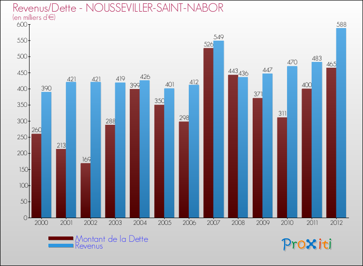 Evolution comparée de la dette et des revenus pour la commune de NOUSSEVILLER-SAINT-NABOR de 2000 à 2012 Comparaison de la dette et des revenus pour NOUSSEVILLER-SAINT-NABOR de 2000 à 2012