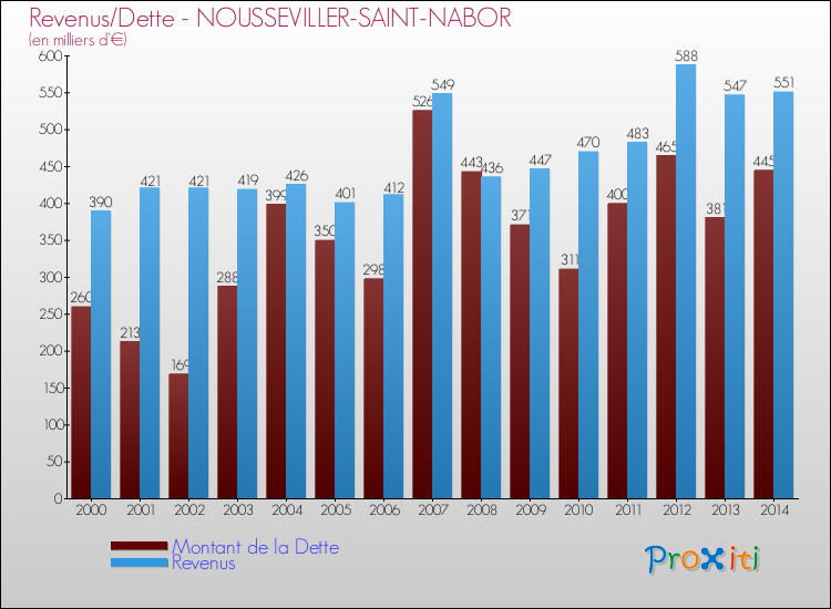Evolution comparée de la dette et des revenus pour la commune de NOUSSEVILLER-SAINT-NABOR de 2000 à 2014 Comparaison de la dette et des revenus pour NOUSSEVILLER-SAINT-NABOR de 2000 à 2014
