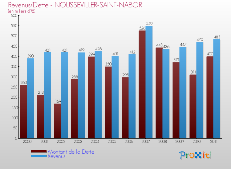 Evolution comparée de la dette et des revenus pour la commune de NOUSSEVILLER-SAINT-NABOR de 2000 à 2011 Comparaison de la dette et des revenus pour NOUSSEVILLER-SAINT-NABOR de 2000 à 2011