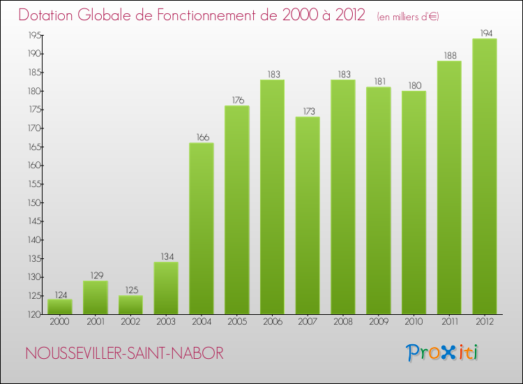 Evolution du montant de la Dotation Globale de Fonctionnement pour la commune de NOUSSEVILLER-SAINT-NABOR de 2000 à 2012 Evolution du montant de la Dotation Globale de Fonctionnement pour NOUSSEVILLER-SAINT-NABOR de 2000 à 2012