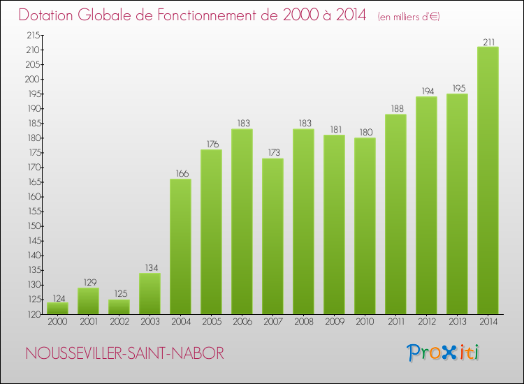 Evolution du montant de la Dotation Globale de Fonctionnement pour la commune de NOUSSEVILLER-SAINT-NABOR de 2000 à 2014 Evolution du montant de la Dotation Globale de Fonctionnement pour NOUSSEVILLER-SAINT-NABOR de 2000 à 2014
