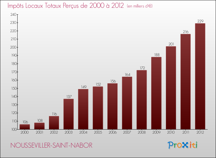Evolution des Impôts Locaux pour la commune de NOUSSEVILLER-SAINT-NABOR de 2000 à 2012 Evolution des Impôts Locaux pour NOUSSEVILLER-SAINT-NABOR de 2000 à 2012