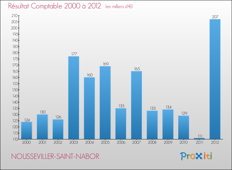 Evolution du résultat comptable pour la commune de NOUSSEVILLER-SAINT-NABOR de 2000 à 2012 Evolution du résultat comptable pour NOUSSEVILLER-SAINT-NABOR de 2000 à 2012