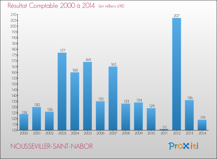 Evolution du résultat comptable pour la commune de NOUSSEVILLER-SAINT-NABOR de 2000 à 2014 Evolution du résultat comptable pour NOUSSEVILLER-SAINT-NABOR de 2000 à 2014