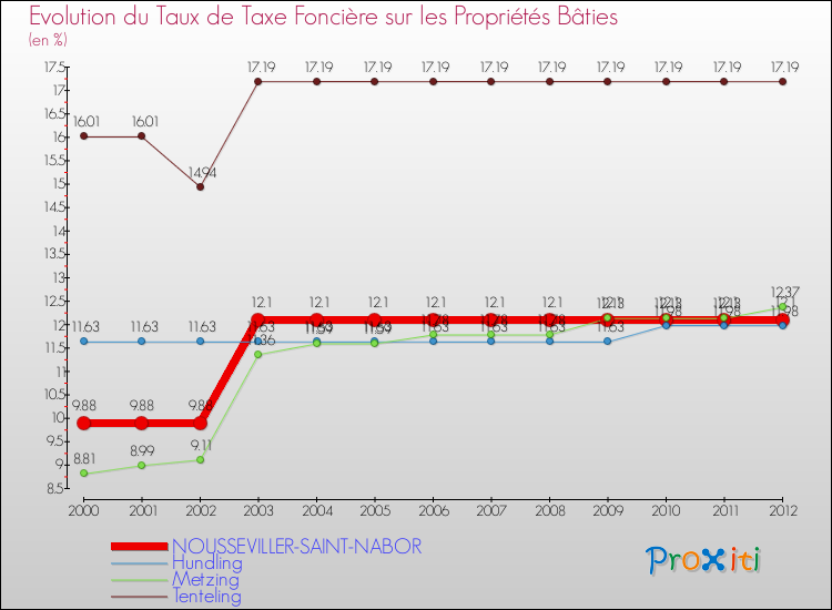 Evolution du taux de la taxe foncière sur le bati pour NOUSSEVILLER-SAINT-NABOR et les communes proches de 2000 à 2012 Comparaison des taux de taxe foncière sur le bati pour NOUSSEVILLER-SAINT-NABOR et les communes voisines de 2000 à 2012