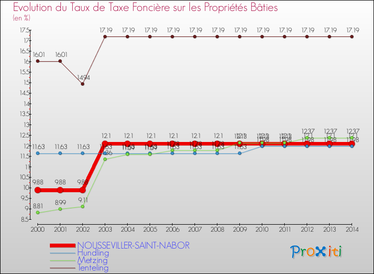 Evolution du taux de la taxe foncière sur le bati pour NOUSSEVILLER-SAINT-NABOR et les communes proches de 2000 à 2014 Comparaison des taux de taxe foncière sur le bati pour NOUSSEVILLER-SAINT-NABOR et les communes voisines de 2000 à 2014