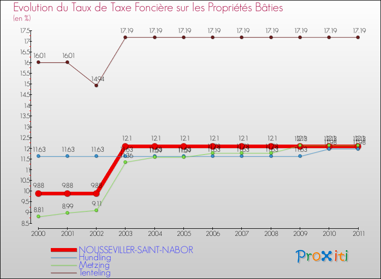 Evolution du taux de la taxe foncière sur le bati pour NOUSSEVILLER-SAINT-NABOR et les communes proches Comparaison des taux de taxe foncière sur le bati pour NOUSSEVILLER-SAINT-NABOR et les communes voisines