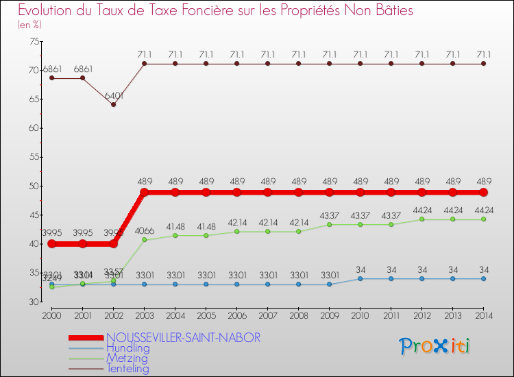 Evolution du taux de la taxe foncière sur les immeubles et terrains non batis pour NOUSSEVILLER-SAINT-NABOR et les communes proches de 2000 à 2014 Comparaison des taux de la taxe foncière sur les immeubles et terrains non batis pour NOUSSEVILLER-SAINT-NABOR et les communes voisines de 2000 à 2014