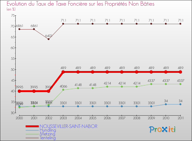 Evolution du taux de la taxe foncière sur les immeubles et terrains non batis pour NOUSSEVILLER-SAINT-NABOR et les communes proches Comparaison des taux de la taxe foncière sur les immeubles et terrains non batis pour NOUSSEVILLER-SAINT-NABOR et les communes voisines