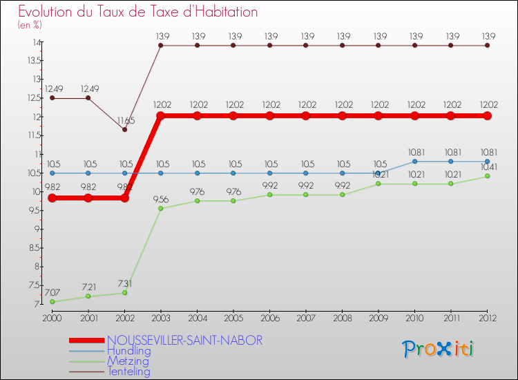 Evolution du taux de la taxe d'habitation pour NOUSSEVILLER-SAINT-NABOR et les communes proches Comparaison des taux de la taxe d'habitation pour NOUSSEVILLER-SAINT-NABOR et les communes voisines
