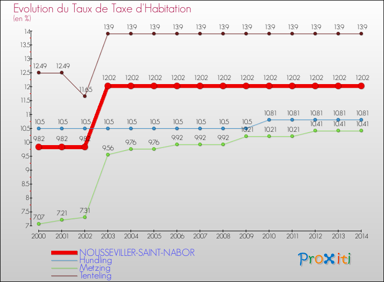 Evolution du taux de la taxe d'habitation pour NOUSSEVILLER-SAINT-NABOR et les communes proches de 2000 à 2014 Comparaison des taux de la taxe d'habitation pour NOUSSEVILLER-SAINT-NABOR et les communes voisines de 2000 à 2014