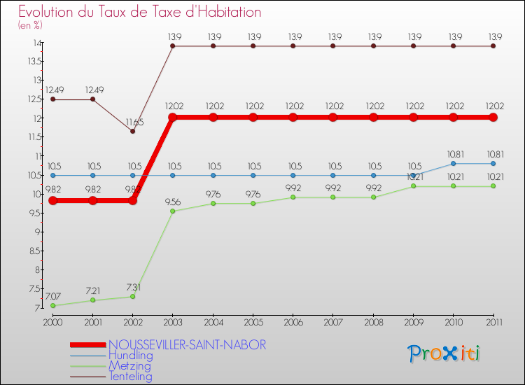 Evolution du taux de la taxe d'habitation pour NOUSSEVILLER-SAINT-NABOR et les communes proches Comparaison des taux de la taxe d'habitation pour NOUSSEVILLER-SAINT-NABOR et les communes voisines